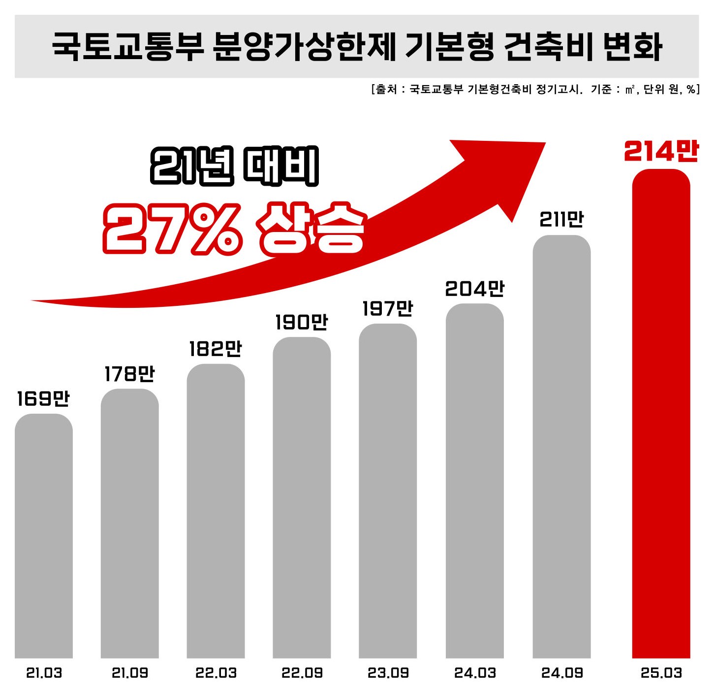 국토교통부 분양가상한제 기본형 건축비 변화 그래프 — 2021년 3월 169만원에서 2025년 3월 214만원까지, 21년 대비 27% 상승