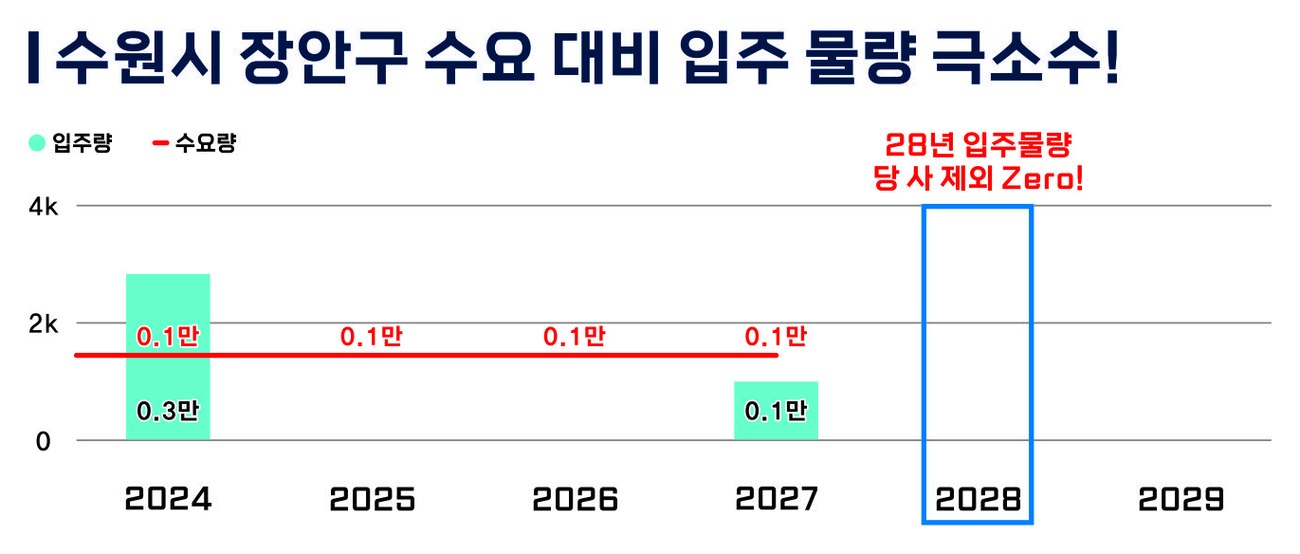수원시 장안구 연도별 입주 물량과 수요량 그래프 — 2024년 0.3만세대, 2025년과 2026년 없음, 2027년 0.1만세대, 2028년은 이 단지를 빼면 없음