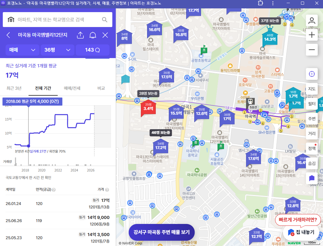 마곡엠밸리 12단지 36평 실거래가 추이 차트 — 2018년 5.4억대에서 17억으로 상승 (호갱노노 캡처)