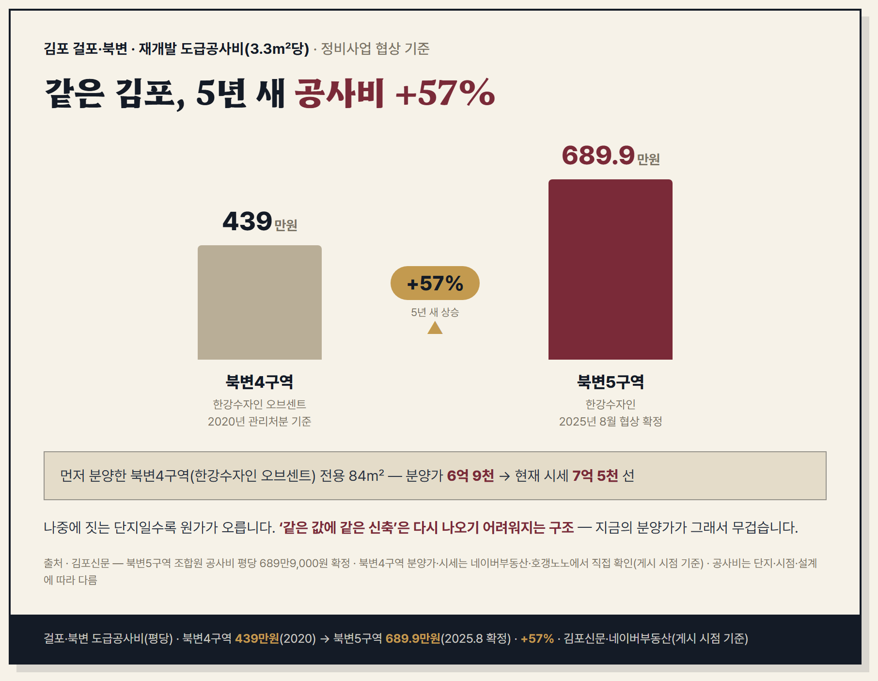 김포 걸포·북변 재개발 도급공사비 비교 — 북변4구역 439만원에서 북변5구역 689.9만원으로 5년 새 +57% 상승