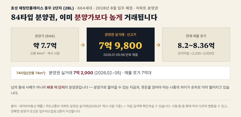 해링턴플레이스 풍무 2단지 분양권 84타입 실거래 7억9,800·호가 8.2~8.36억, 74타입 7억2,000 정리
