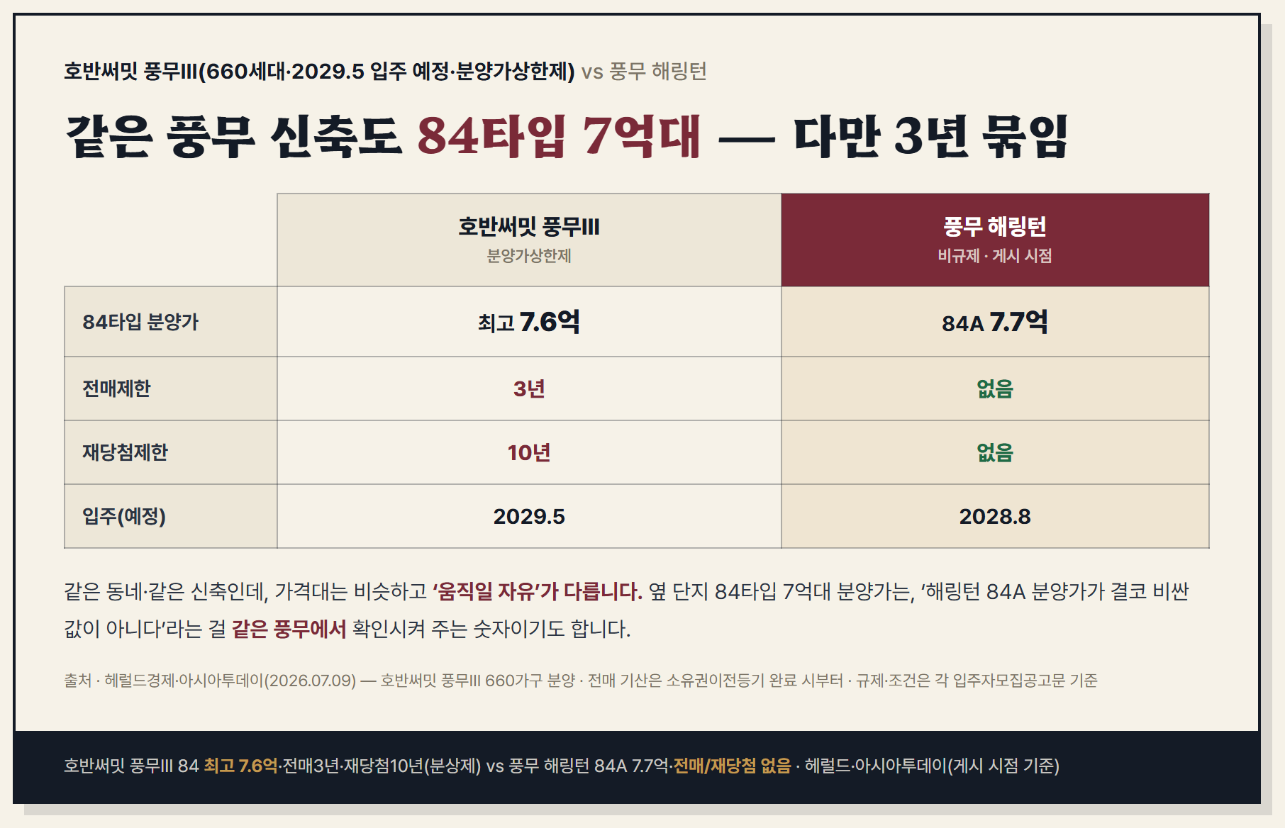 호반써밋 풍무Ⅲ와 풍무 해링턴 84타입 비교표 — 분양가·전매제한·재당첨제한·입주