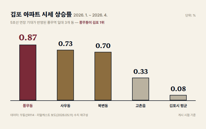 김포 아파트 시세 상승률 차트 — 풍무동 0.87% 1위, 사우동 0.73%, 북변동 0.70%, 고촌읍 0.33%, 김포시 평균 0.08%