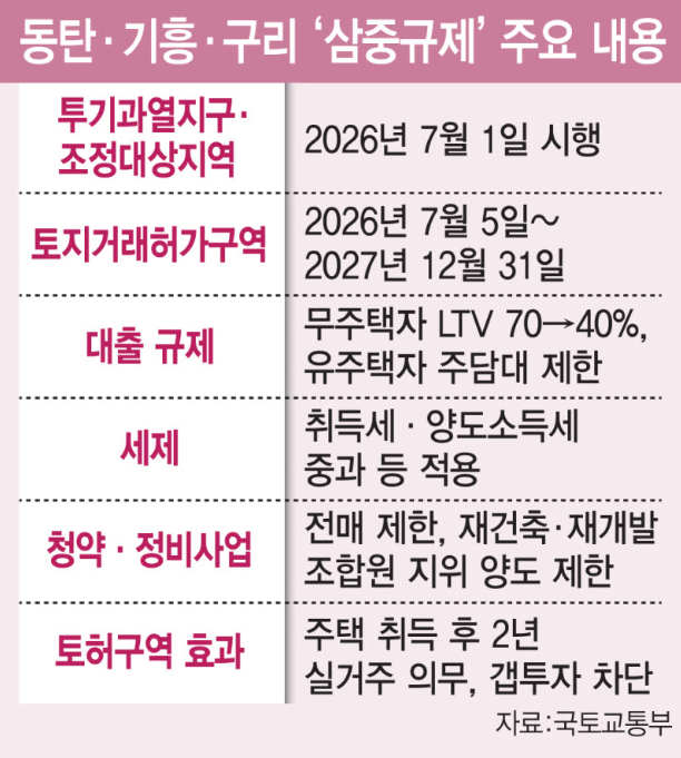 동탄·기흥·구리 삼중규제 주요 내용 표 — 투기과열지구·조정대상지역·토지거래허가구역 지정 및 대출·세제·청약 규제